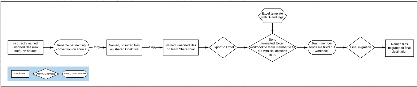 UNICEF_MigrationProcessWorkflow2